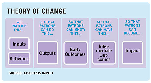 Theory of Change